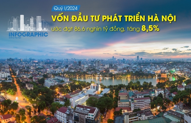 Vốn đầu tư phát triển Hà Nội tăng 8,5% trong quý I/2024